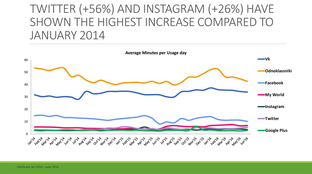 TWITTER (+56%) AND INSTAGRAM (+26%) HAVE SHOWN THE HIGHEST INCREASE COMPARED TO JANUARY 2014
