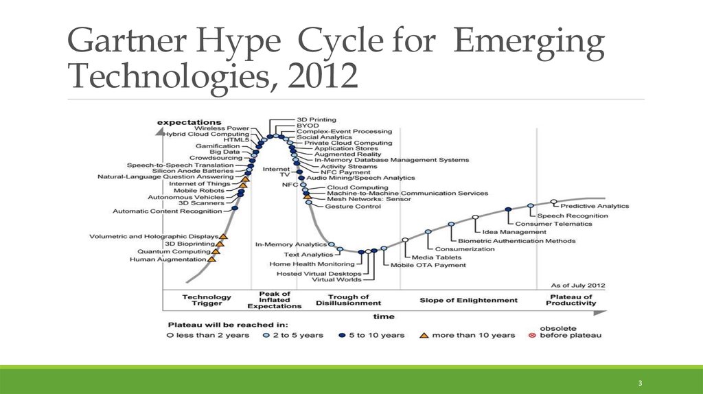 Gartner Hype Cycle for Emerging Technologies, 2012