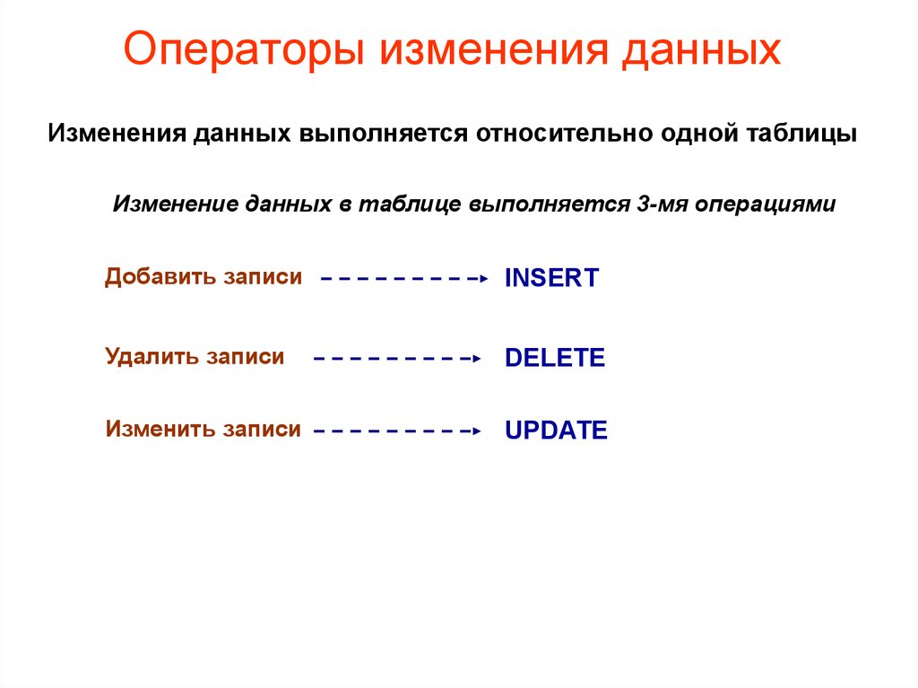 Изменение информации. Изменение данных. Таблица изменения информации. Оператор данных. Язык изменения данных.