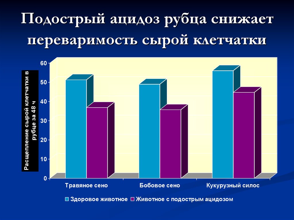 Заболевание ацидоз