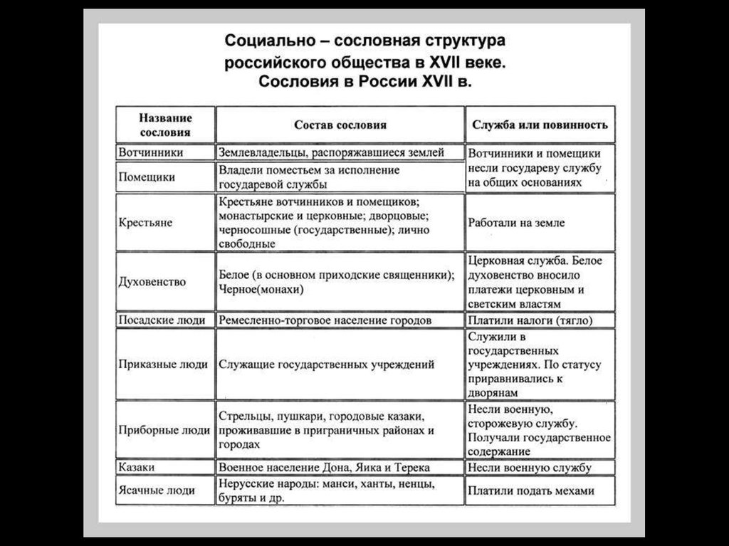 Составьте схему социальная структура российского общества в 17 в