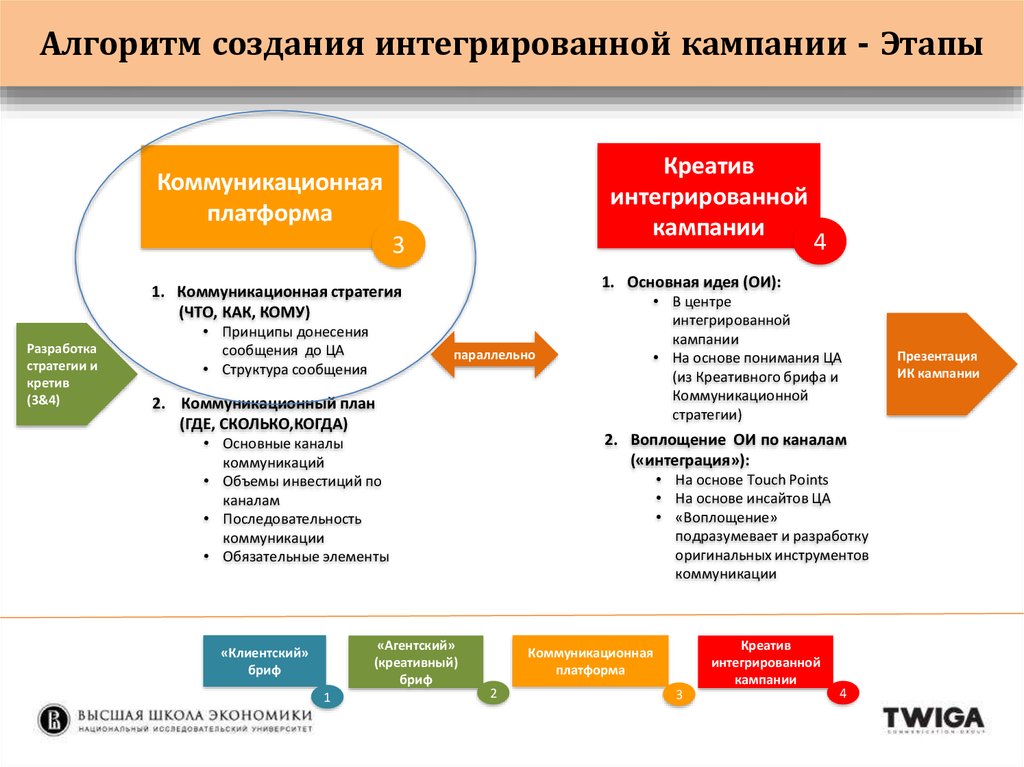 План коммуникационной стратегии