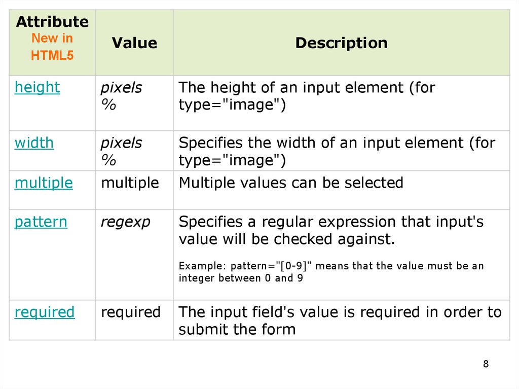 Form html type