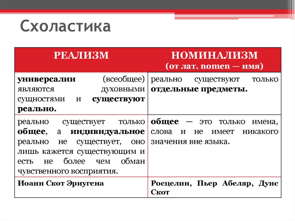 Направления схоластики философии. Схоластика. Схоластика это в философии. Схоластика это простыми словами. Схоластика это в философии кратко.