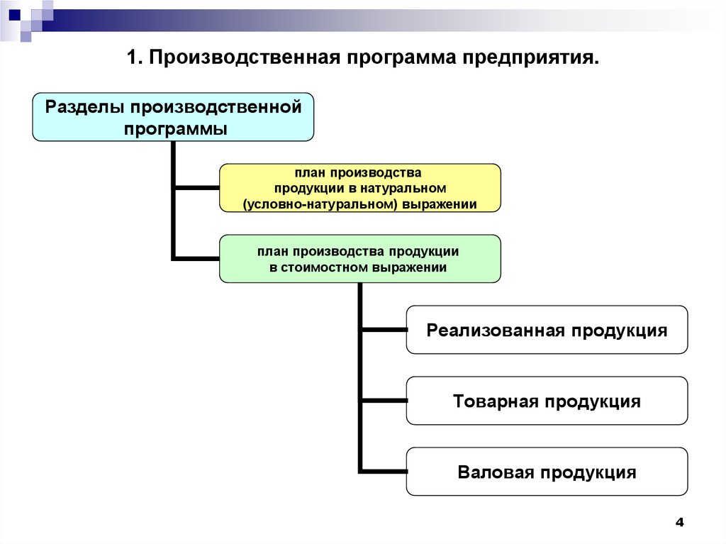 Показатели плана производства