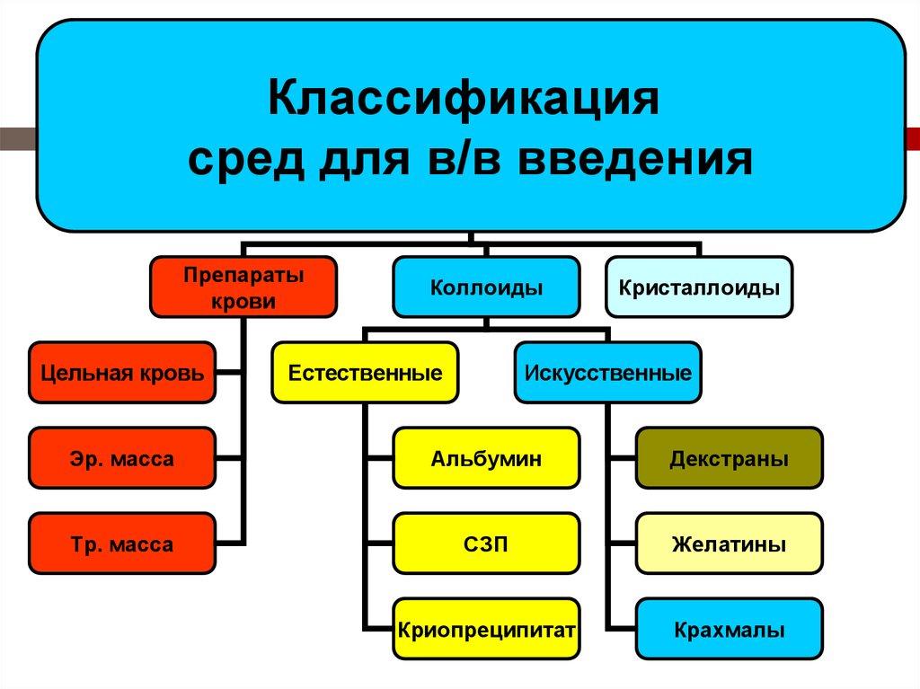 Классификация сред. Классификация сред сред. Классификация по среде постоянного хранения. Классификация сред крови.