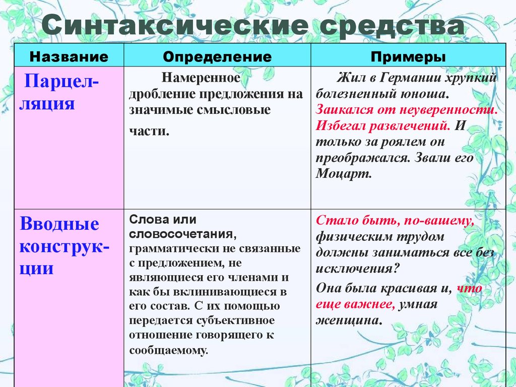 Что относится к синтаксическим средствам. Синтаксические средства. Средства выразительности синтаксические средства. Синтаксические средства речи. Синтаксическисредства выразительности.