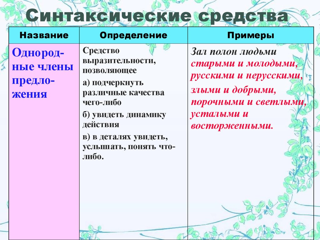 Средства синтаксического уровня. Синтаксические средства. Синтаксические средства примеры. Синтаксические средства выразительности. Синтаксические средства в русском языке.