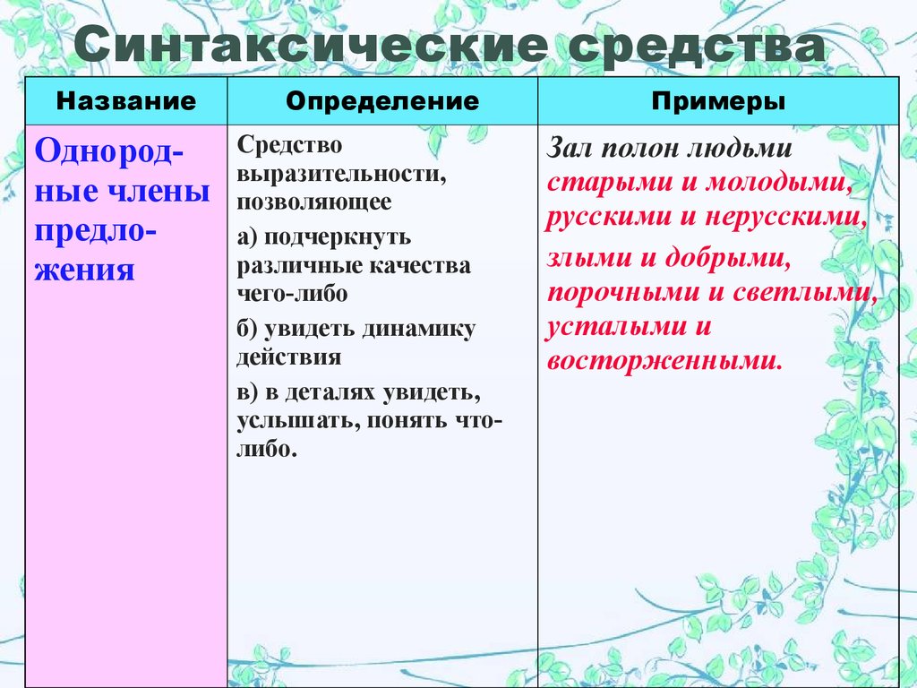 Лексические средства выразительности эпитет 6 класс. Синтаксические выразительные средства. Синаксические средств. Синтаксические средства выразительности примеры. Языковые средства выразительности синтаксические.