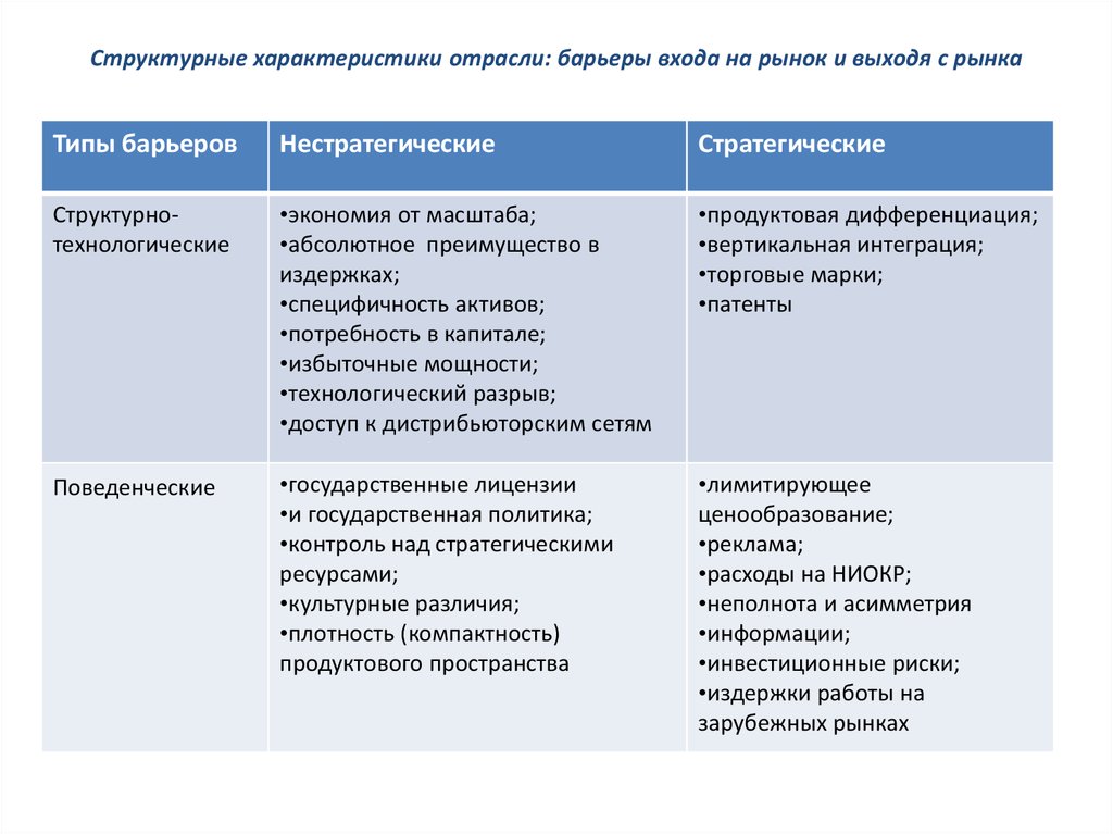 Структурная характеристика. Технологические барьеры входа на рынок. Типы барьеров входа на рынок.