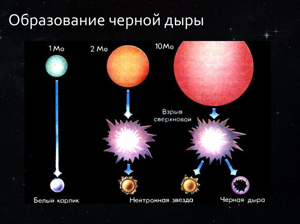 Образование черной дыры схема