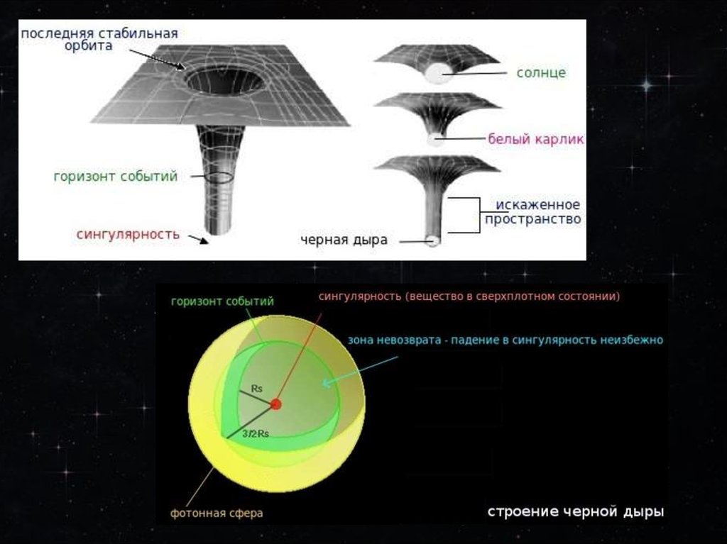 Строение черных дыр схема