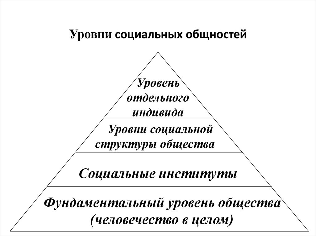 4 типа социальной общности. Сложности уровней структуры общества интегральный. Последовательность по сложности уровней структуры общества. Уровни структуры общества. Уровни социальной структуры.