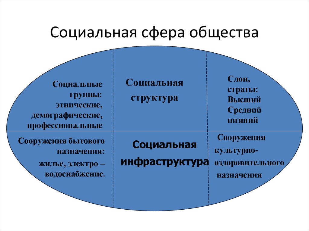 Какие сферы общественной жизни. Понятия социальной сферы общества. Социальная сфера жизни общества. Социальная сфера это в обществознании. Социаотнаясфера общества.