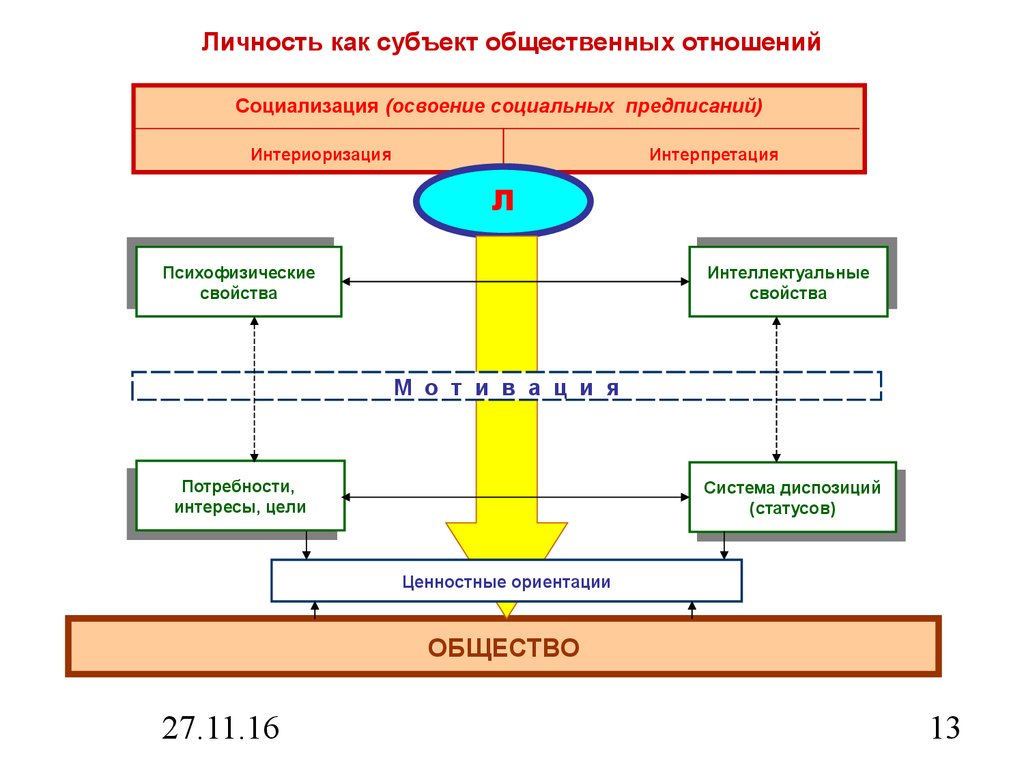 Социализации для стабильности социальных отношений