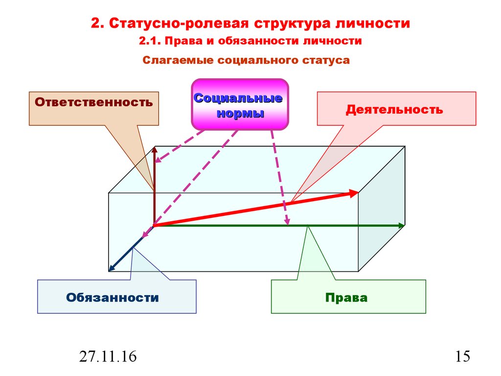 Ролевая модель личности. Статусно Ролевая структура. Статусно-Ролевая структура группы. Статусно-Ролевая структура личности. Статусно-Ролевая концепция личности.