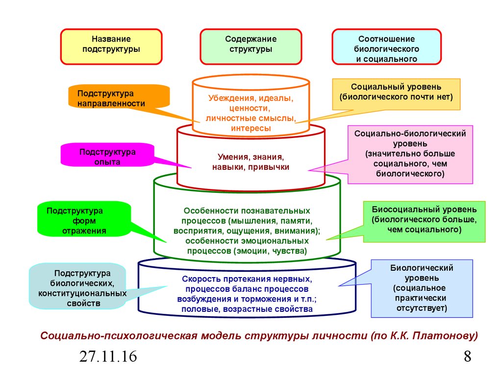 Структура личности платонов схема