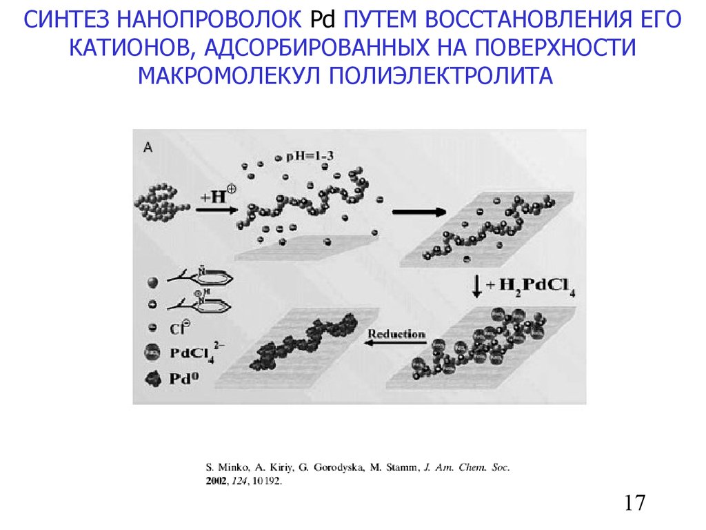 Пути восстановления. Схема синтеза наностержней золота. Примеры нанопроволок. Адсорбирование ингибитора на поверхности. Полиольный Синтез нанопроволок серебра.