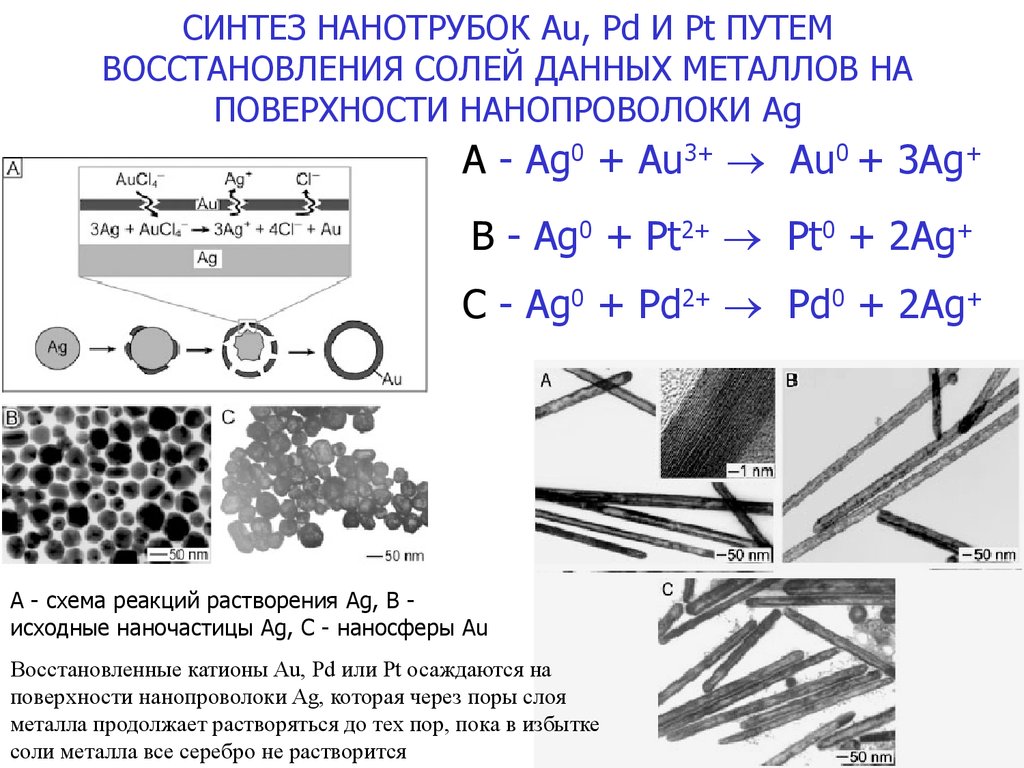 Даны металлы. Синтез нанотрубок. Получение наночастиц серебра. Размеры наночастиц серебра. Нанопроволоки схема.