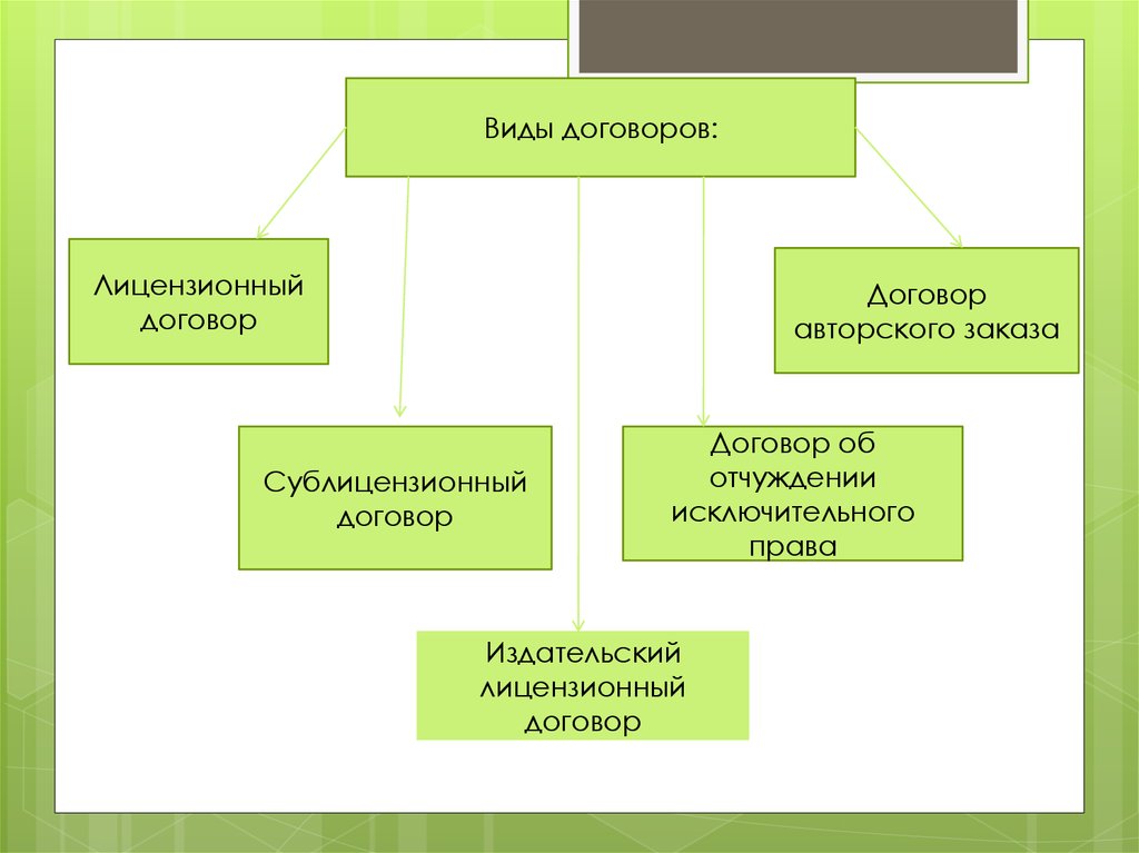 Виды договоров. Виды издательских договоров. Лицензионный авторский договор виды. Виды авторского договора.