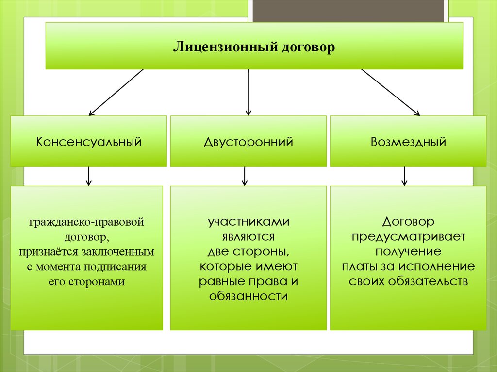 Схема договоры о передаче и предоставлении исключительных прав