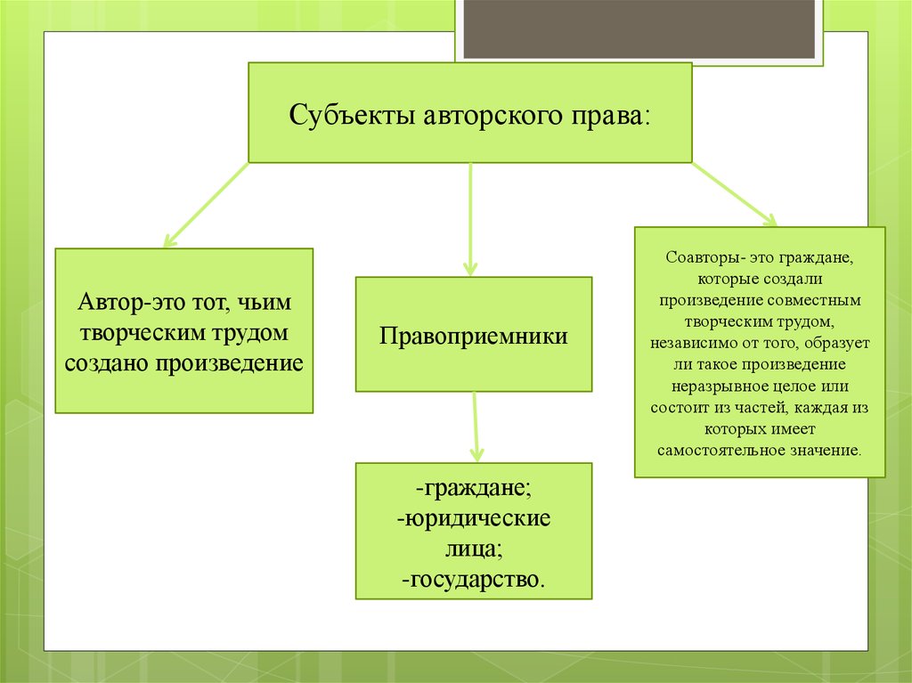 Составьте схему классифицирования объектов авторского права по видам