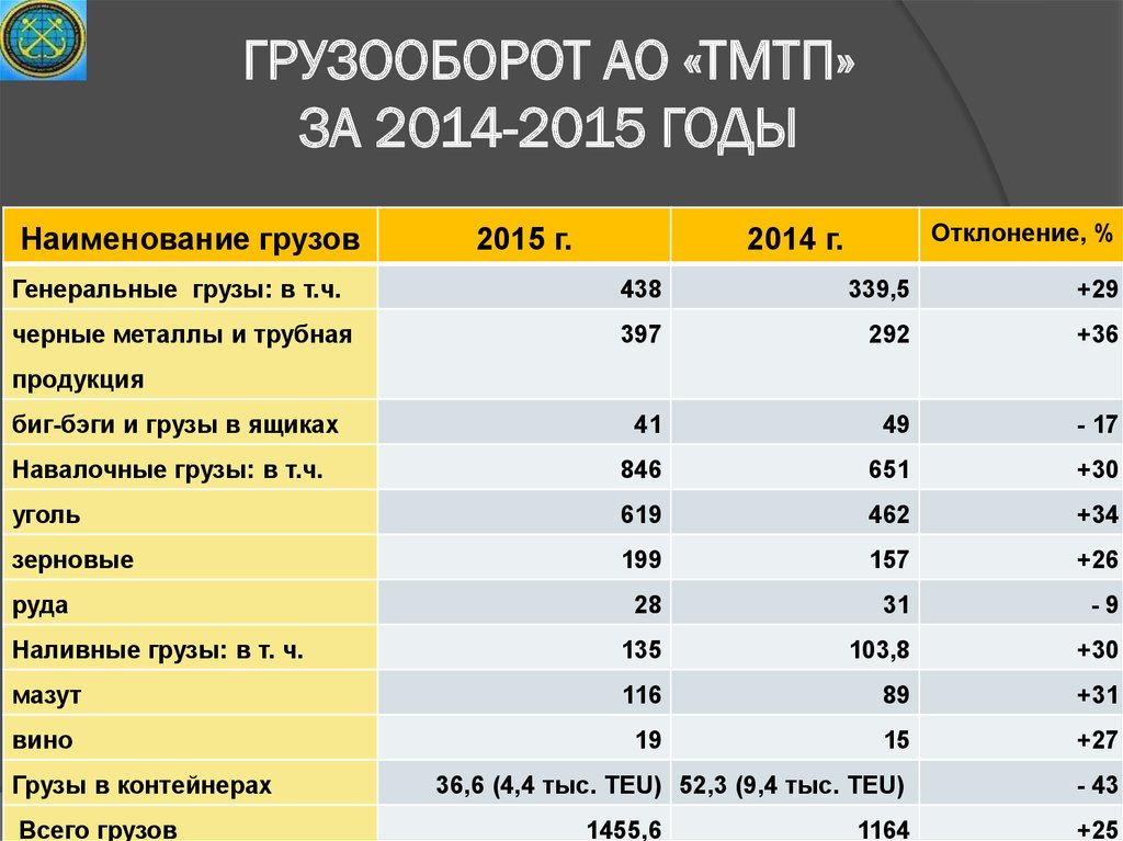 Грузооборот. Грузооборот это в географии. Классификация грузооборота. Грузооборот транспорта. Грузооборот по видам товаров статистика.