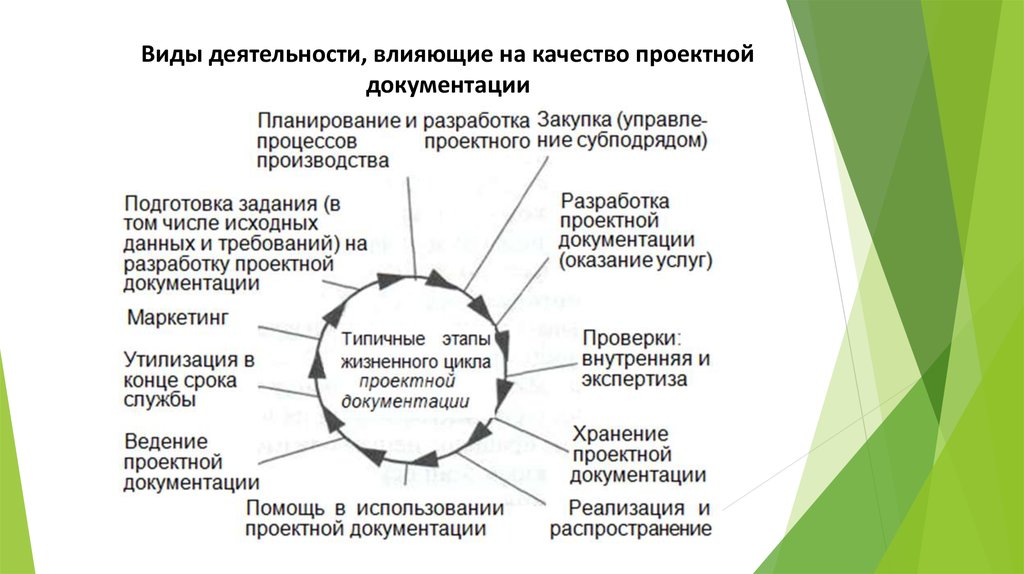 Процесс создания проекта подготовка комплекта проектной документации