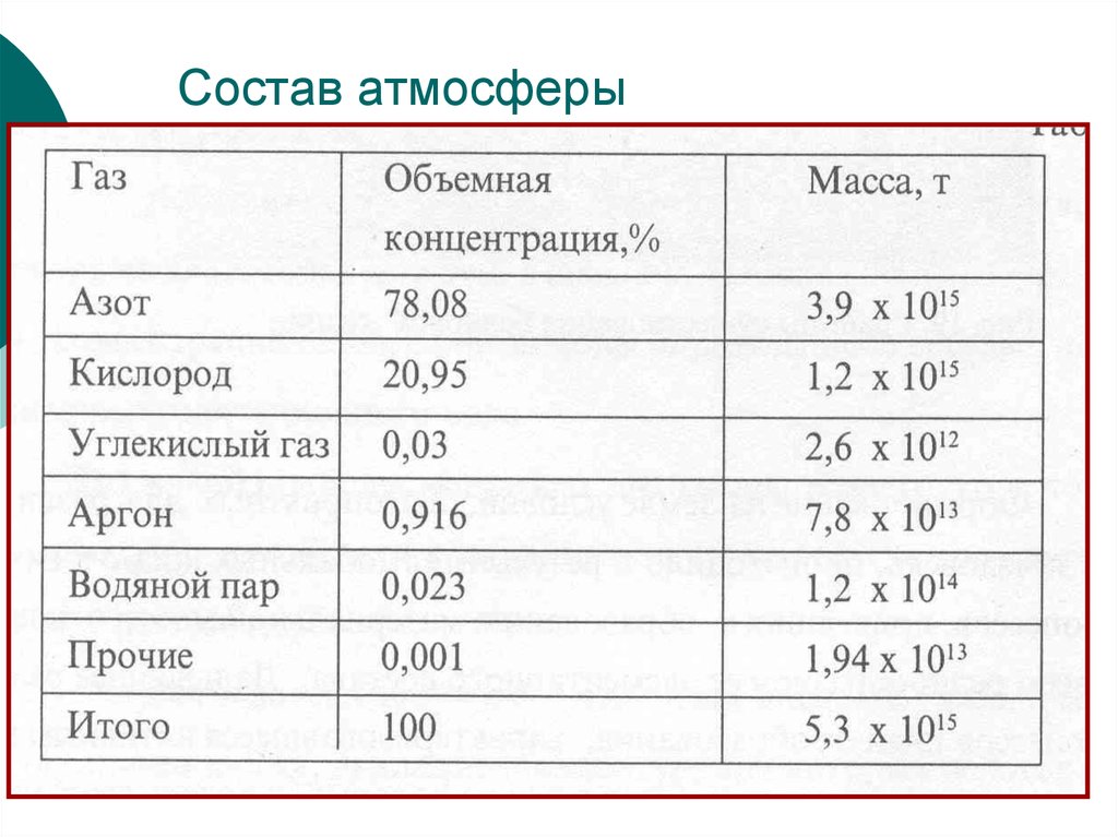 Какой газ в атмосфере. ГАЗЫ входящие в состав атмосферы. Газовый состав атмосферы таблица. Состав атмосферы ЗЕМЛИЗЕМЛИ. Газовый состав атмосферы земли.