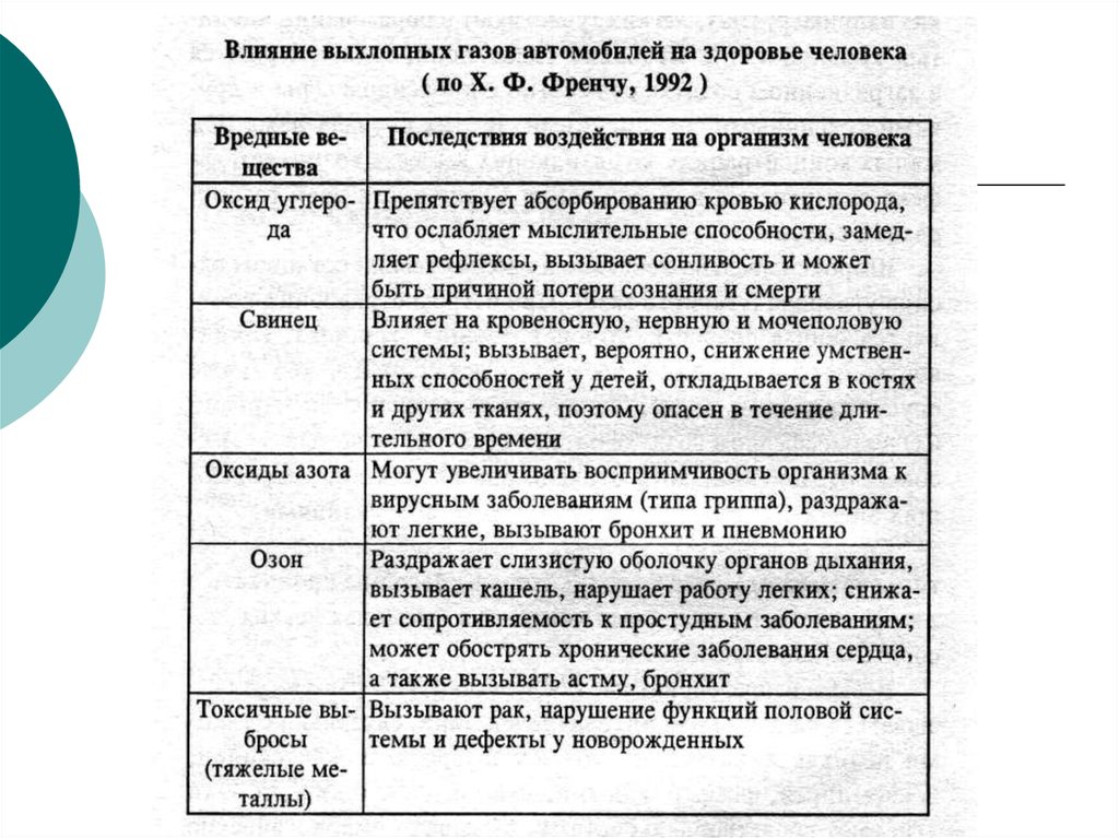 Влияние выхлопных газов на здоровье человека презентация