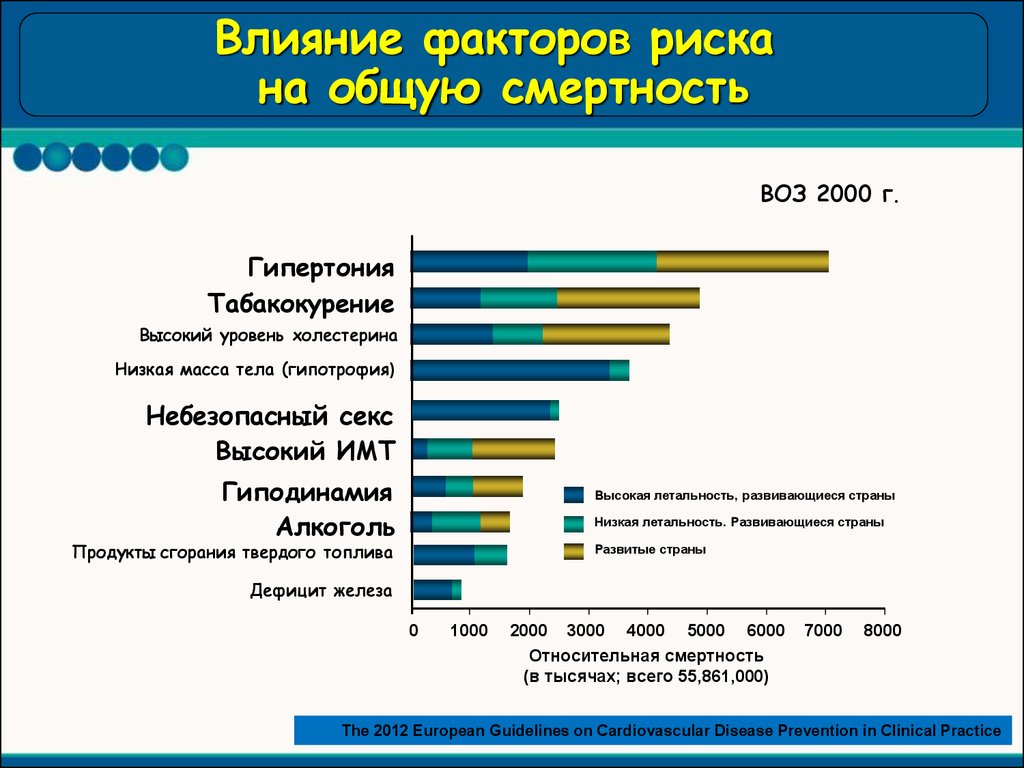 Факторы влияющие на смертность. Факторы влияющие на уровень смертности. Общая смертность воз. Факторы влияющие на уровень смертности схема. Факторы влияющие на уровень смертности в стране.