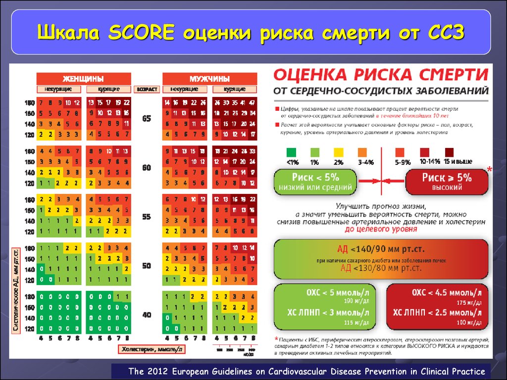 Относительный сердечно сосудистый риск. Шкала сердечно-сосудистого риска score. Шкала оценки сердечно-сосудистого риска. Шкала скор сердечно сосудистый риск. Score таблица сердечно-сосудистого риска.