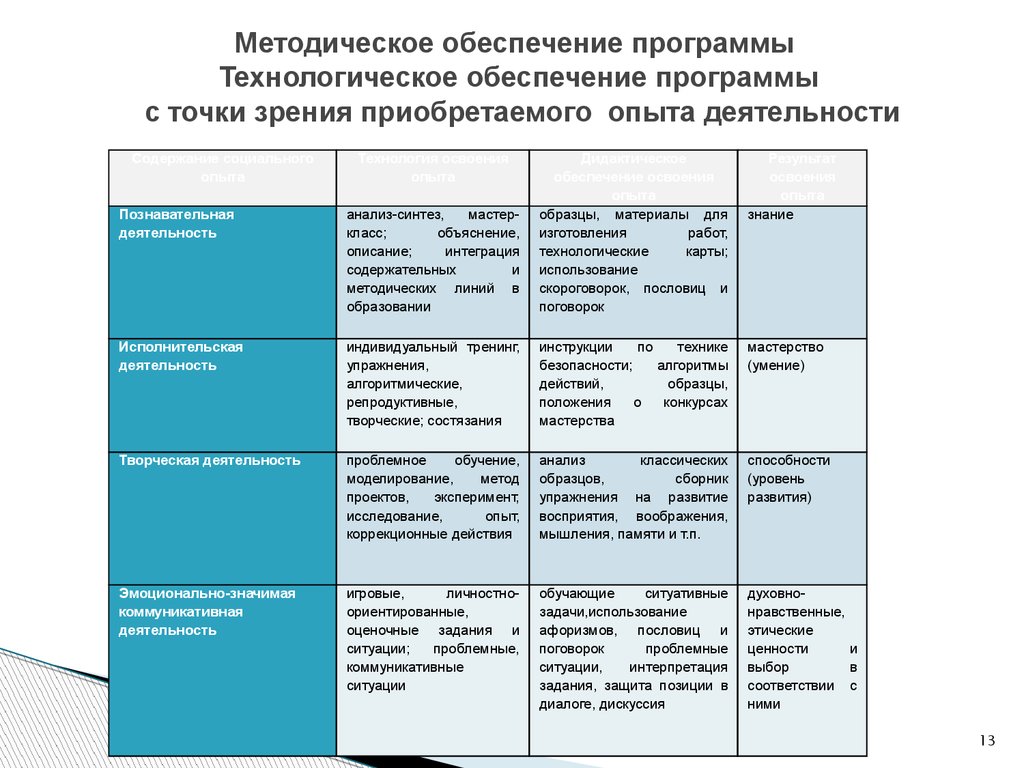 Технологическая карта по общеинтеллектуальному направлению внеурочной деятельности