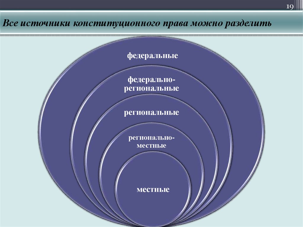 Постройте схему источников муниципального права исходя из их юридической силы