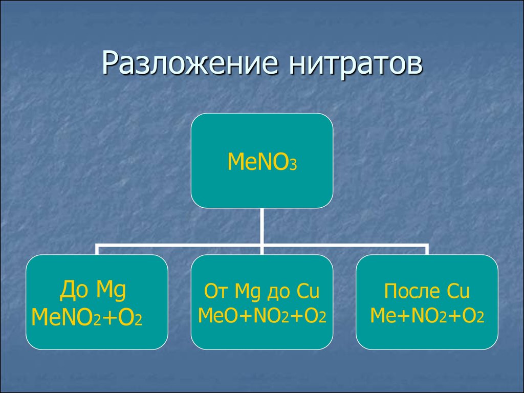 Азот и фосфор. Разложение нитратов. Разложение нитратов азотной кислоты. Нитрат фосфора. Разложение нитритов.