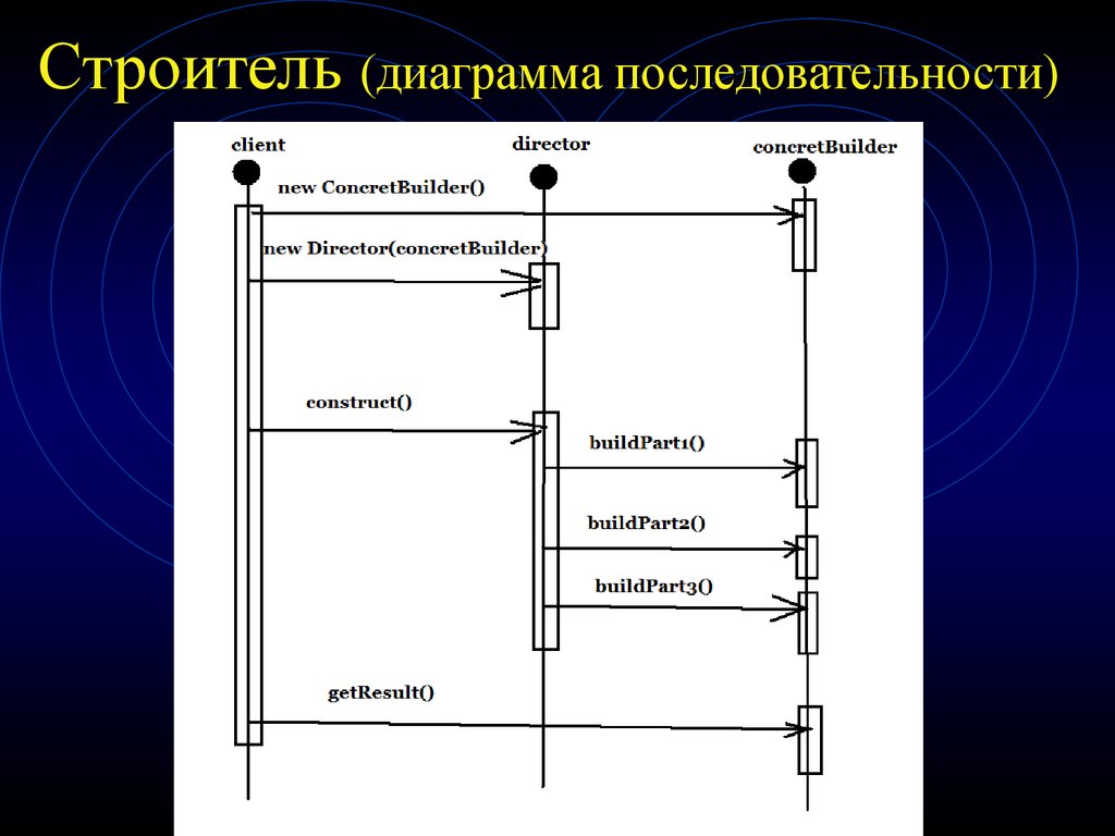 Компоненты диаграммы последовательности