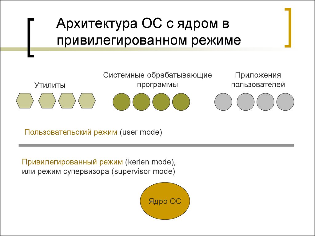 Режимы ос. Архитектура операционной системы с ядром в привилегированном режиме. Ядро ОС В привилегированном режиме. Привилегированный режим ядра ОС. Режимы работы ядра ОС.