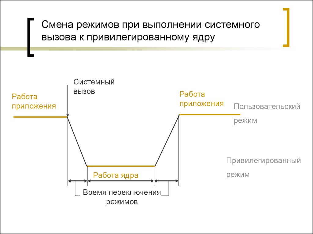 Ядро в привилегированном режиме архитектура схема