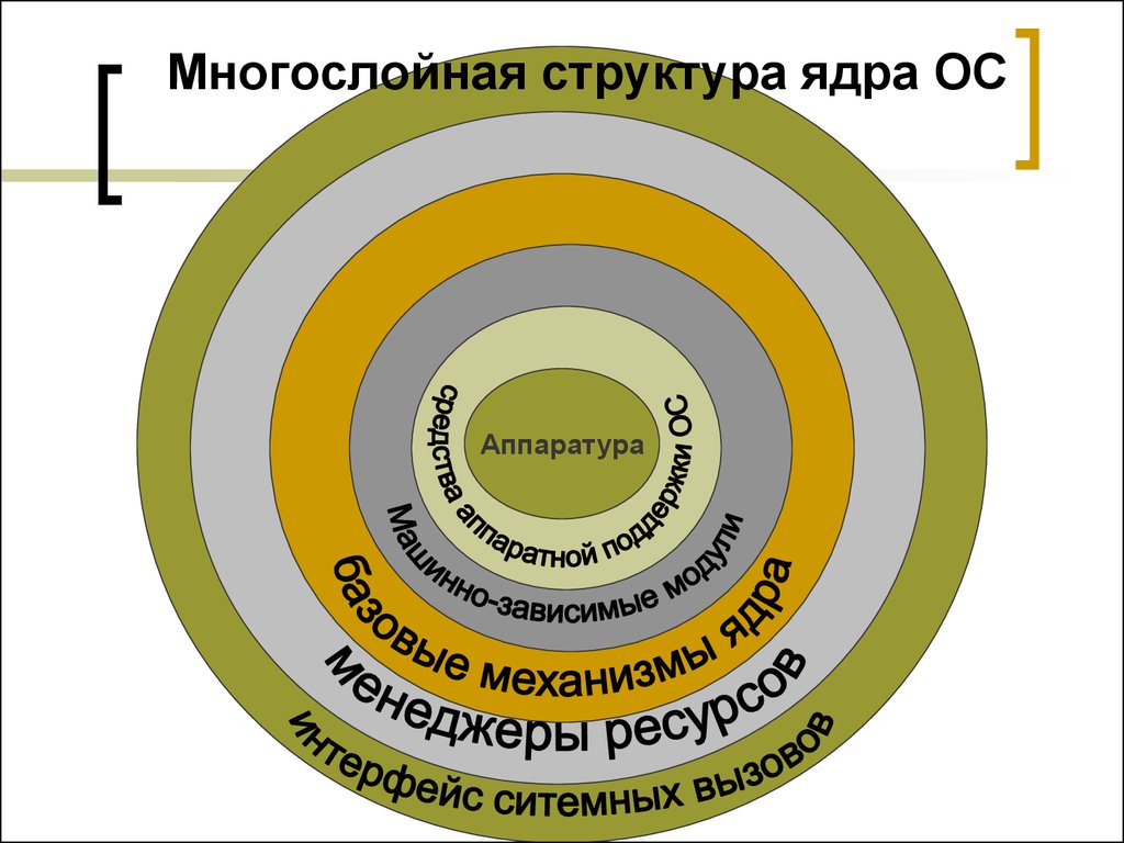 Ядро информации. Состав ядра ОС. Слои ядра ОС. Структура ядра операционной системы. Структура ядра ОС.