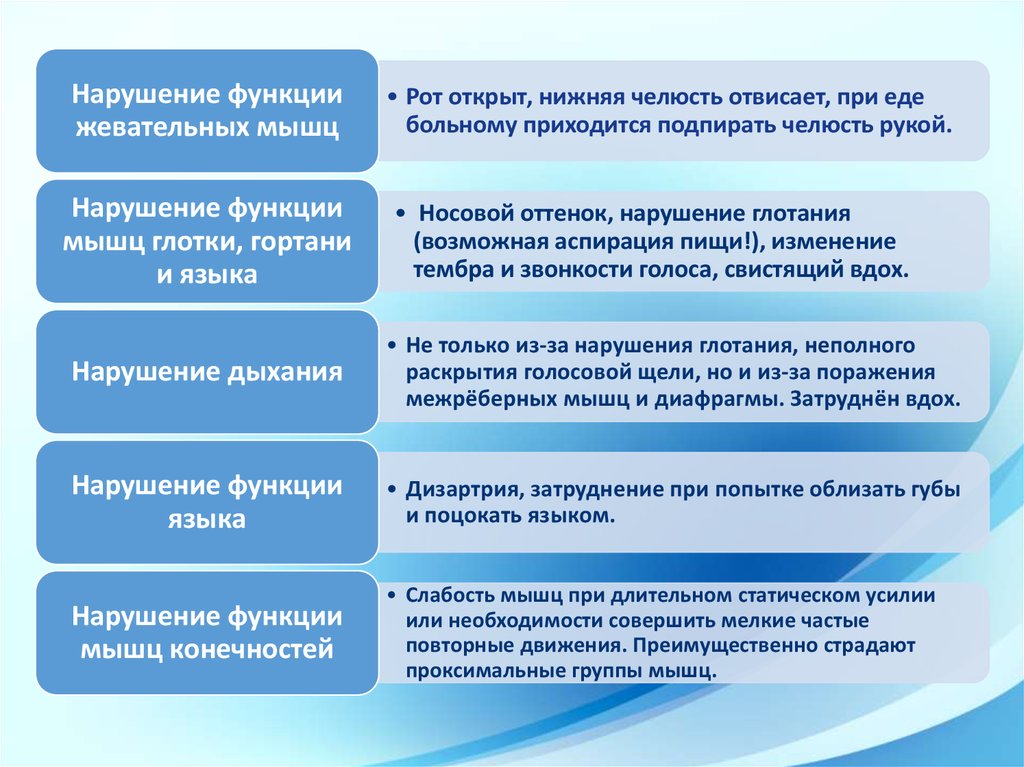 Нарушение функции. Нарушение функции жевательных мышц. Патогенез нарушения функции жевательных мышц.. Патологическая мышечная утомляемость. Патологическая утомляемость мышц.