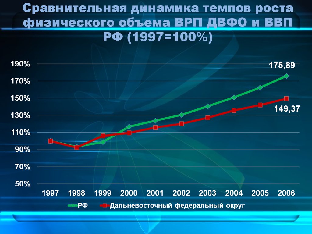 Сравнительная динамика темпов роста физического объема ВРП ДВФО и ВВП РФ (1997=100%)