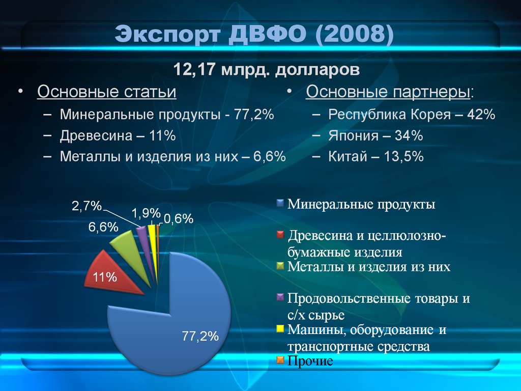 Экспорт ДВФО (2008)