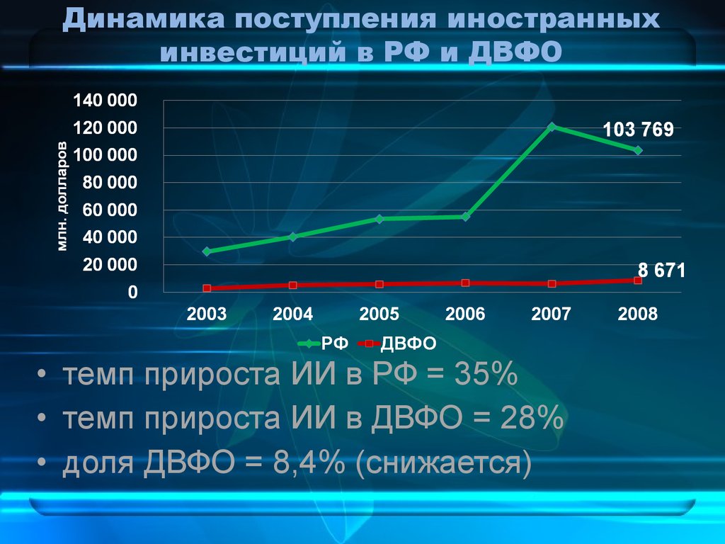 Динамика поступления иностранных инвестиций в РФ и ДВФО