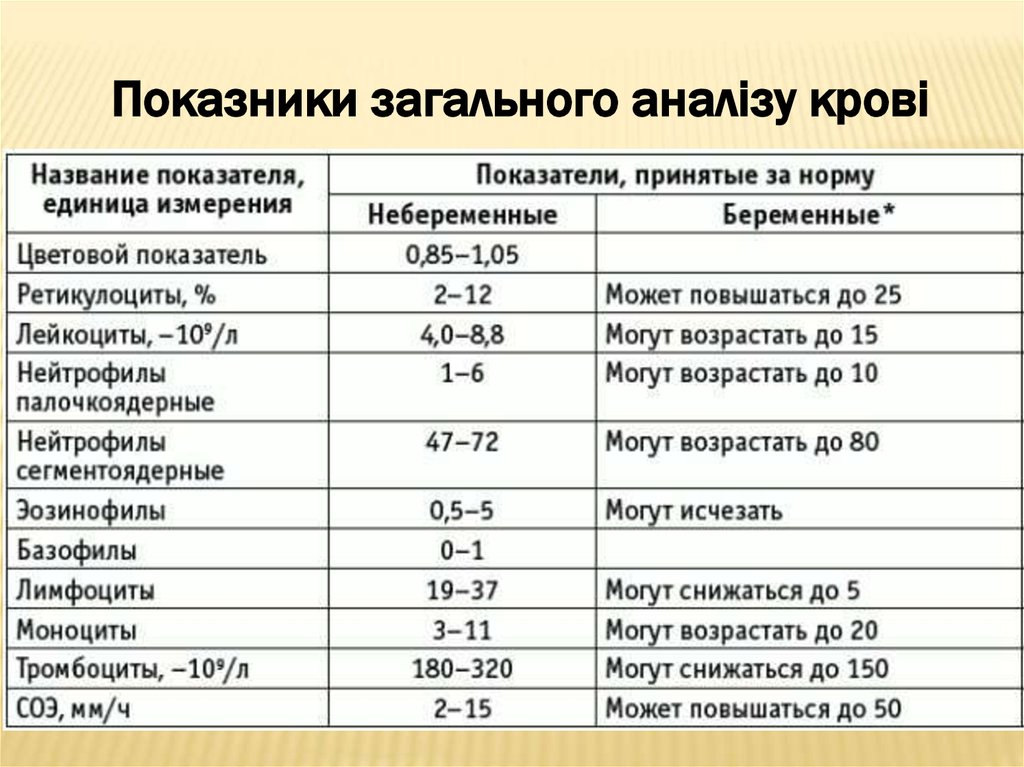 Выявит ли общий. Нормы клинического анализа крови у беременных 1 триместр. Анализ крови на беременность показатели. Анализ крови беременной норма. Показатели анализов на беременность.