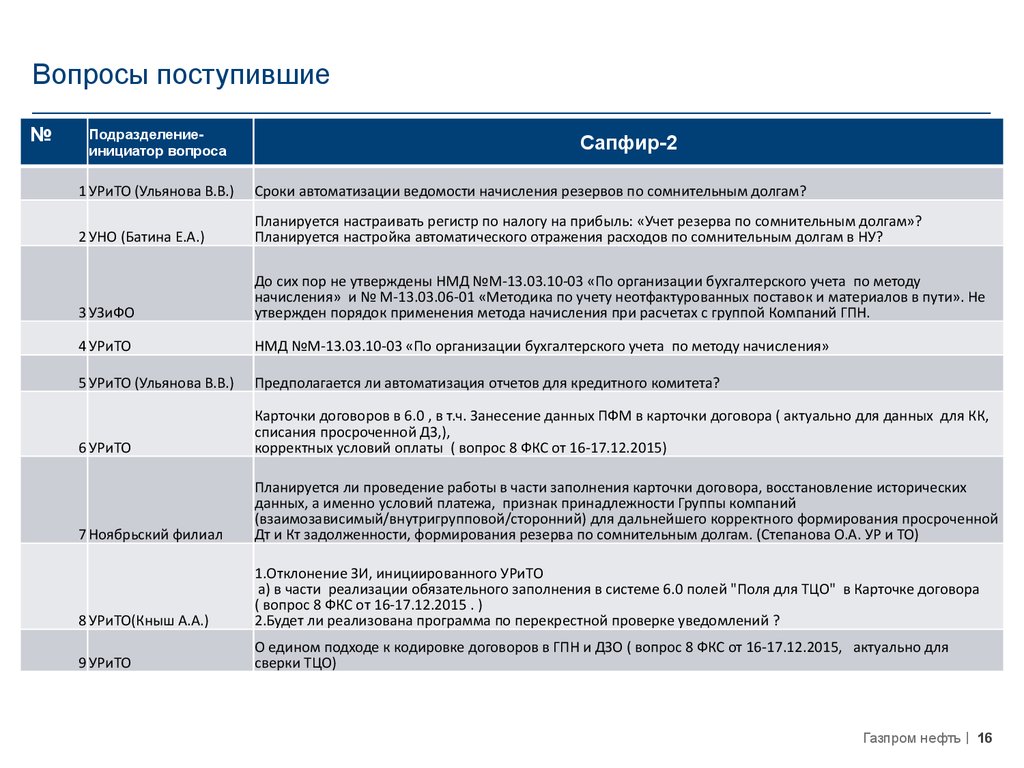 Вопросы поступающих. Карточка договора. Поступил вопрос. Шаблон карточки договора. Аналитическая карточка контракта.