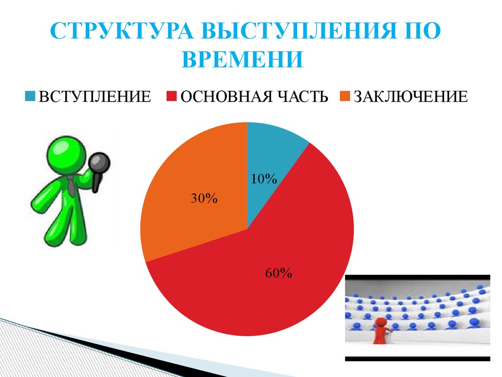 Структура публичного выступления презентация