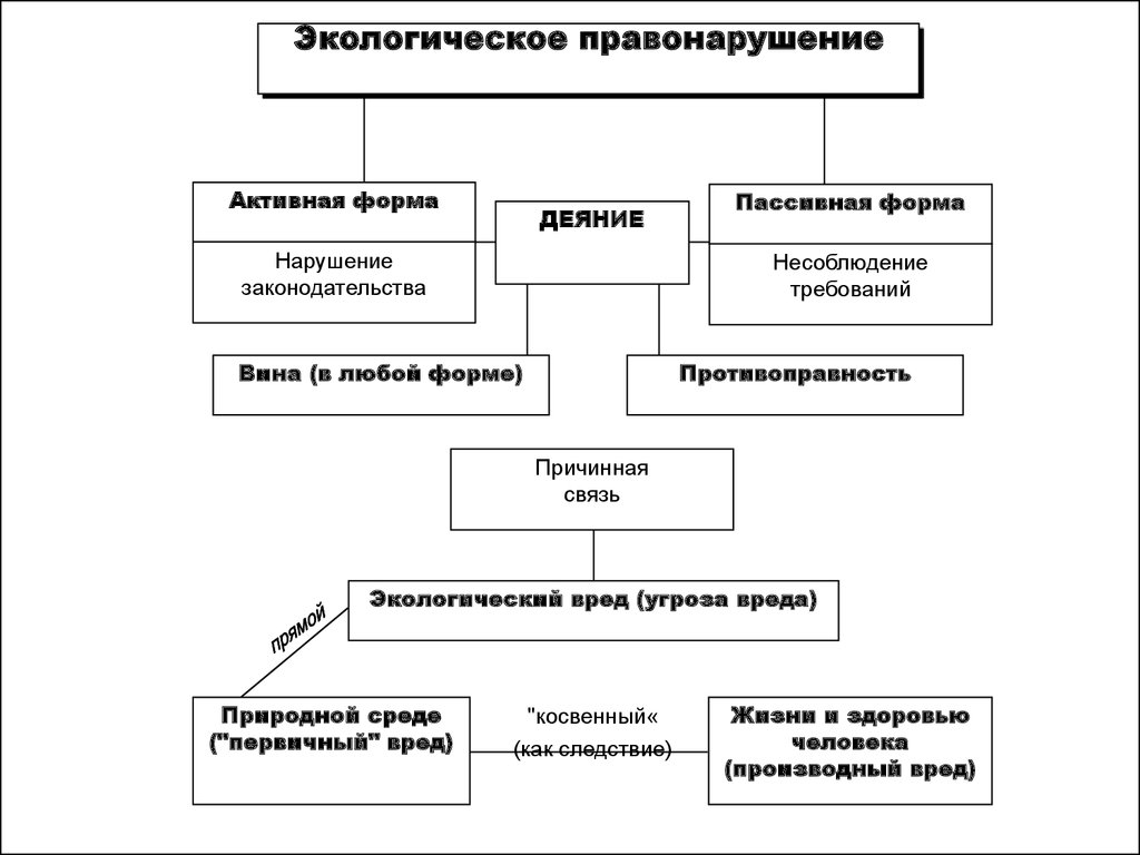 Схема юридической ответственности за экологические правонарушения по видам природных объектов