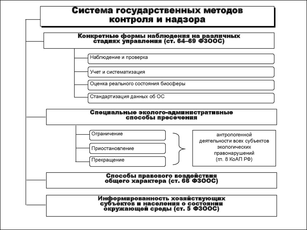 Контроль и надзор в государственном управлении презентация