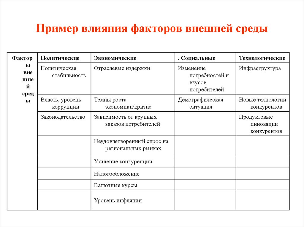 Влияние на проект внешней среды