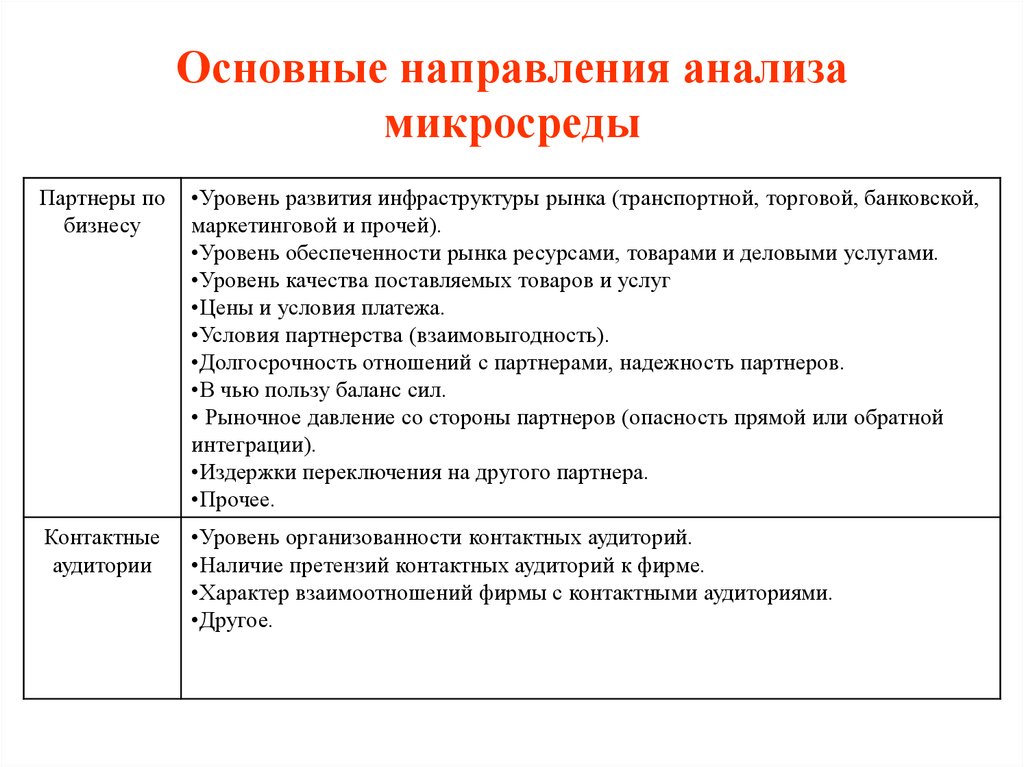 Направленный анализ. Основные направления анализа. Исследование микросреды предприятия. Анализ микросреды компании. Методы анализа микросреды.